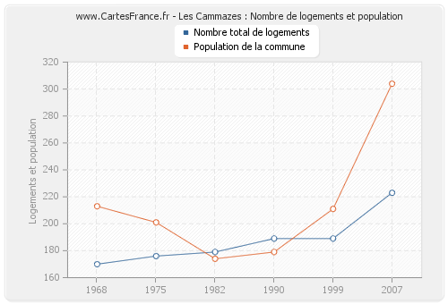 Les Cammazes : Nombre de logements et population